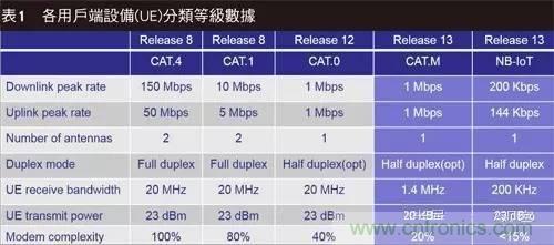 NB-LTE與NB-CIoT誰更能討得5G的歡心？