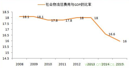 傳感器技術(shù)發(fā)展加速物流行業(yè)"智能化、綠色化"進程