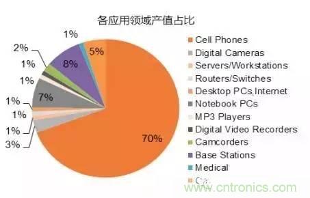 SiP封裝如何成為超越摩爾定律的重要途徑？