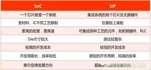 SiP封裝如何成為超越摩爾定律的重要途徑？