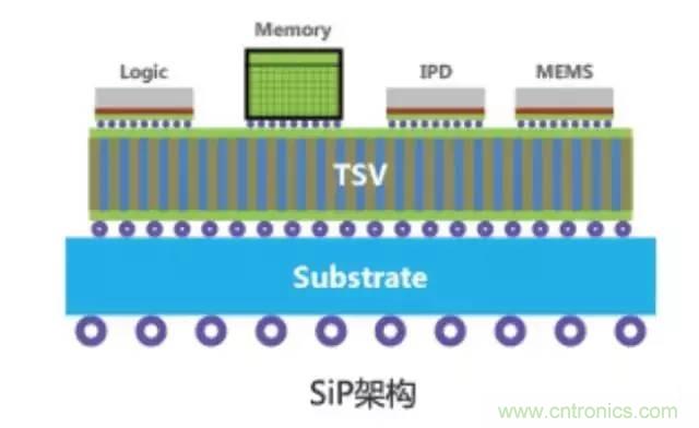 SiP封裝如何成為超越摩爾定律的重要途徑？