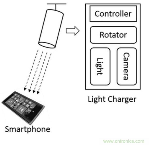 “激光充電”能否打破無線充電這根雞肋！