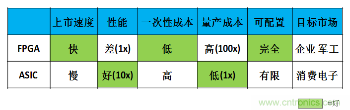 FPGA與ASIC，誰將引領(lǐng)移動端人工智能潮流？