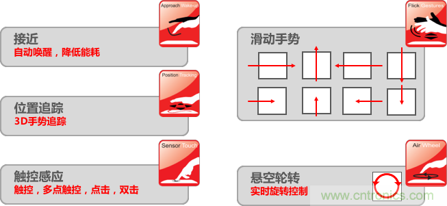 基于電場感應原理的3D手勢識別技術，你會玩嗎？