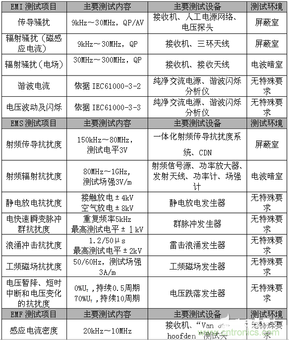 2、EMC測試項目