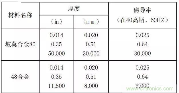 論靜電屏蔽、靜磁屏蔽和高頻電磁場(chǎng)屏蔽的異同