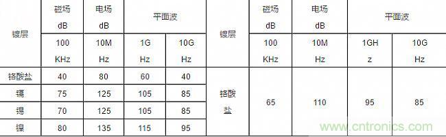 論靜電屏蔽、靜磁屏蔽和高頻電磁場(chǎng)屏蔽的異同