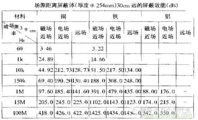 論靜電屏蔽、靜磁屏蔽和高頻電磁場(chǎng)屏蔽的異同