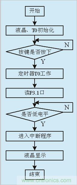 用555定時器如何設(shè)計(jì)電容測試儀？