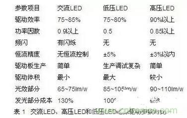 交流LED、高壓LED和低壓LED電源驅(qū)動(dòng)參數(shù)對比