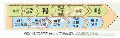如何利用EMIStream來解決板級EMI問題？