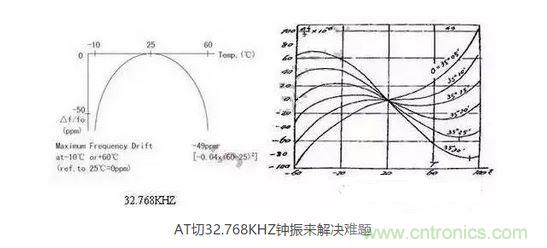 【導(dǎo)讀】目前在電子產(chǎn)品日新月異的今天，成本問題肯定是生產(chǎn)商考慮的重要因素，同樣對(duì)晶振的運(yùn)用也會(huì)考慮到成本因素，那有啥好的辦法來幫忙解決令人頭疼的晶振匹配和溫度漂移呢？  目前在電子產(chǎn)品日新月異的今天，成本問題肯定是生產(chǎn)商考慮的重要因素，同樣對(duì)晶振的運(yùn)用也會(huì)考慮到成本因素，因此工程師在設(shè)計(jì)電路時(shí)，因有源晶體振蕩器(俗稱鐘振)比普通無源諧振器價(jià)格高出5~10倍，從而更多地選擇使用無源的晶體運(yùn)用到電路中;只有在一些高端產(chǎn)品如工控類、高速通信類產(chǎn)品才比較青睞使用有源晶振，因此就產(chǎn)生了以上常見的問題。  　　究其原因，無源晶振的使用效果不僅取決于晶振本身的指標(biāo)，還與振蕩電路的設(shè)計(jì)匹配關(guān)聯(lián)性極大，也常常出現(xiàn)匹配不理想的狀況。有源晶振是直接將晶體與鐘振IC"捆 綁"封裝調(diào)試后，提供給用戶，避免了客戶端因晶體負(fù)載匹配不當(dāng)，造成電路頻率漂移的麻煩，下面來淺談?dòng)性淳д?鐘振)是如何做到避免以上不良的。  　　石英晶體俗稱水晶，成分為二氧化硅，具有"壓電效應(yīng)"和極高的品質(zhì)因數(shù)，被應(yīng)用于各種振蕩電路，其頻率穩(wěn)定度一般可以達(dá)到10-6~10-8數(shù)量級(jí)，甚至更高。然而其頻率精度受到石英晶體自身所固有的兩個(gè)特性影響：頻率牽引量(TS)和溫漂。頻率牽引量是描述石英晶體頻率精度隨著負(fù)載電容變化而變化的物理量，單位為PPM/PF.溫漂是描述晶體頻率精度隨著溫度的變化而變化的物理量，為石英晶體所固有的特性，其頻率溫度曲線與石英晶片的切型和切角有關(guān)。從用戶使用角度講，用戶沒法改變晶片的切角切型，卻很容易改變振蕩回流的負(fù)載，也正因此原因，客戶在使用晶體諧振器時(shí)，容易出現(xiàn)因負(fù)載不匹配造成的頻率漂移現(xiàn)象。  　　鐘振之所具有高精度和高穩(wěn)定度，原因在于鐘振內(nèi)部使用了專業(yè)振蕩IC,已經(jīng)在未對(duì)鐘振封裝前，通過對(duì)水晶片上的電極噴銀或者刻蝕等方式改變晶片厚度對(duì)晶體頻率進(jìn)行微調(diào)，從而使振蕩電路輸出想要的目標(biāo)頻率，避免了因負(fù)載不匹配造成的頻率漂移，提高了振蕩電路的精度。  　　上文提到石英晶體還有一個(gè)重要的特性--溫漂。所有的石英晶體材料做成的頻率器件，均有一定的溫漂。溫漂成為影響石英晶體諧振器及石英晶體振蕩器頻率精度的重要因素。溫補(bǔ)鐘振(TCXO)，恒溫鐘振(OCXO)，都是針對(duì)晶體的頻率溫度特性做相應(yīng)的補(bǔ)償，頻率精度TCXO小于±2.5ppm,OCXO小于±10ppb(1ppb=10-3ppm)，甚至更高。溫度補(bǔ)償，成為彌補(bǔ)石英晶體溫漂的重要手段。然而，市面上針對(duì)KHZ級(jí)別的溫補(bǔ)鐘振少之又少，其原因，我可以從晶體的切型方面分析。  　　石英晶片的切型大致可以分為AT切、BT切、CT切、DT切等，不同的切型，所對(duì)應(yīng)的頻率溫度曲線不一樣。下面兩幅圖的分別為音叉32.768KHZ晶體和AT切MHZ晶體的頻率溫度曲線。 1 　　音叉32.768KHZ晶體頻率溫度曲線為二次拋物線，隨著工作溫度偏離常溫25℃越遠(yuǎn)，溫漂也隨之變大，-10℃~60℃其溫漂達(dá)到將近50ppm,如按工業(yè)級(jí)-40℃~85℃計(jì)算，溫漂高達(dá)151ppm,難以適應(yīng)工業(yè)級(jí)工作溫度范圍的電子產(chǎn)品，對(duì)其進(jìn)行溫度補(bǔ)償也較為困難，因此，市面上針對(duì)32.768KHZ的TCXO很少，且價(jià)格極為昂貴。對(duì)于一般的消費(fèi)類電子行業(yè)，如需工業(yè)級(jí)-40℃~85℃，且溫度頻差控制在±30ppm以內(nèi)，使用普通音叉型32.768KHZ晶體，是無法滿足要求的。然而，如果能將晶片切型改為AT切的切型，那么工業(yè)級(jí)溫度頻差控制在±30ppm以內(nèi)將不成問題。下面來了解一下AT切 32.768KHZ鐘振是如何實(shí)現(xiàn)的。  　　AT切晶體頻率溫度曲線為三次曲線，呈躺著的"S"型曲線，隨著溫度的變化，溫漂呈"S"型軌跡變化，大致在-10℃和+60℃時(shí)，有兩個(gè)"拐點(diǎn)",即溫漂又會(huì)反方向拐回來。因此，只要控制好晶片的切角在一定的公差范圍內(nèi)，那么保證兩個(gè)拐點(diǎn)溫漂在-40℃~85℃時(shí)不超過±30ppm并不是一件難事。然而，AT切晶體只針對(duì)MHZ頻率的晶體，如何轉(zhuǎn)換成32.768KHZ頻率?鐘振32.768KHZ通過分頻方式，便可以實(shí)現(xiàn)。如采用AT切16.777216MHZ晶體，通過512分頻，那么就可以得到想要的32.768KHZ頻率。鐘振實(shí)現(xiàn)對(duì)頻率的分頻并不困難，都集成在振蕩IC內(nèi)部。因此，使用AT切MHZ 分頻實(shí)現(xiàn)的32.768KHZ鐘振，在頻率溫度特性上，有很大的改良，在沒有進(jìn)行溫度補(bǔ)償?shù)臅r(shí)候，-40℃~85℃條件下，溫度頻差保持在±30ppm甚至±20ppm都是可以實(shí)現(xiàn)的。  　　以上提到鐘振的高精度和高穩(wěn)定性，關(guān)鍵在于鐘振減少繁瑣的晶體負(fù)載匹配過程，且使用了專業(yè)的振蕩IC,提高了產(chǎn)品的穩(wěn)定性。32.768KHZ 鐘振，采用AT切MHZ晶片通過分頻方式，大大改良了產(chǎn)品的溫度頻差特性。然而，不得不指出，采用MHZ分頻做出的32.768KHZ在功耗上面會(huì)略比使用KHZ最為振蕩源的功耗會(huì)略大，一般工作輸入電流<0.5mA (3V)，靜態(tài)消耗電流<10uA,功耗從實(shí)際測(cè)試上看，還是比較小的。因此，對(duì)32.768KHZ頻率有特定的溫度頻差要求的產(chǎn)品，不妨可以考慮一下鐘振32.768KHZ。