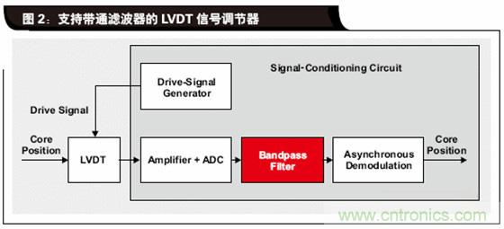 如何解決LVDT定位傳感器中非線性問(wèn)題？