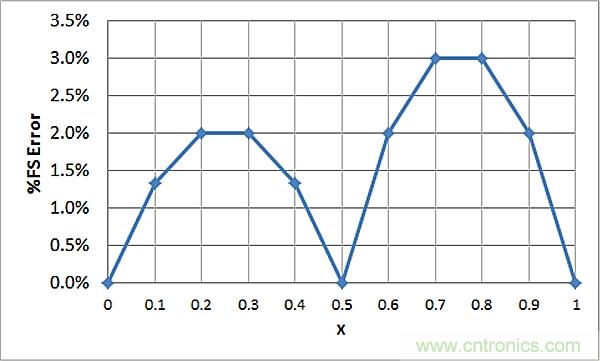 傳感器信號調(diào)節(jié)器如何解決感測元件輸出非線性化問題？