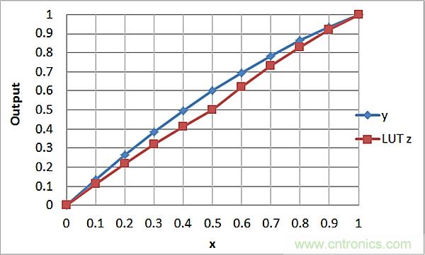 傳感器信號調(diào)節(jié)器如何解決感測元件輸出非線性化問題？