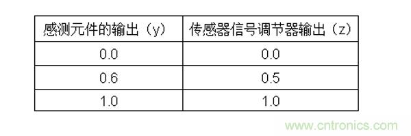 傳感器信號調(diào)節(jié)器如何解決感測元件輸出非線性化問題？