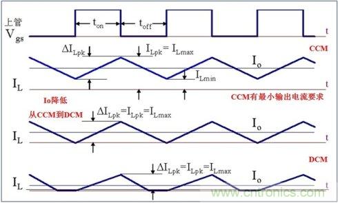 DCDC變換器輕載時三種工作模式是什么？