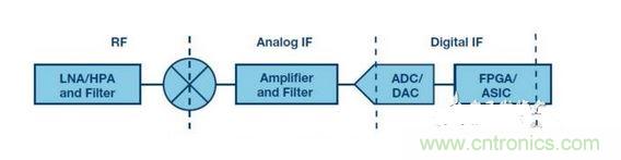 發(fā)射機(jī)或接收機(jī)的典型框圖。