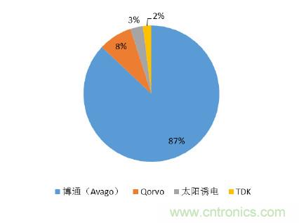 2017年中國(guó)射頻器件行業(yè)發(fā)展趨勢(shì)如何？