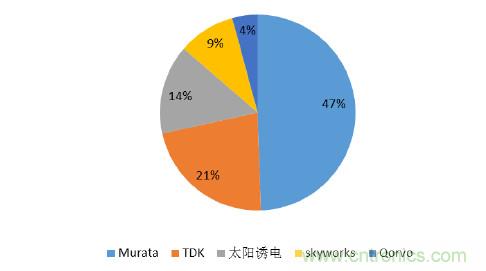 2017年中國(guó)射頻器件行業(yè)發(fā)展趨勢(shì)如何？