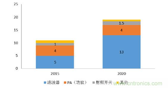 2017年中國(guó)射頻器件行業(yè)發(fā)展趨勢(shì)如何？