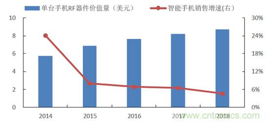2017年中國(guó)射頻器件行業(yè)發(fā)展趨勢(shì)如何？