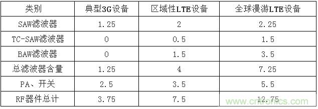 2017年中國(guó)射頻器件行業(yè)發(fā)展趨勢(shì)如何？