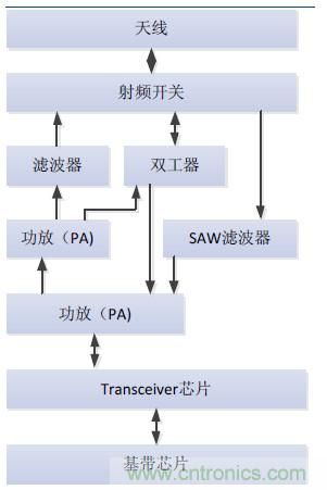 2017年中國(guó)射頻器件行業(yè)發(fā)展趨勢(shì)如何？