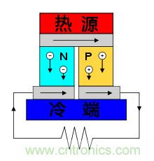 溫差發(fā)電機(jī):不用電的“智能”風(fēng)扇