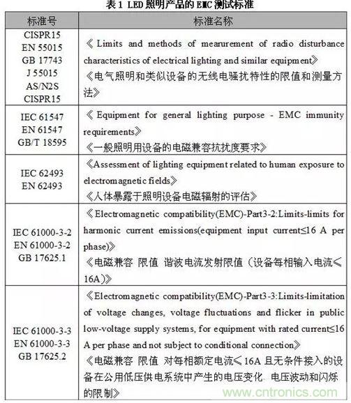 1、EMC測試標(biāo)準(zhǔn)
