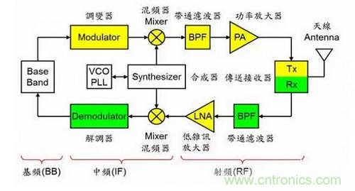 盤點通信系統(tǒng)中的射頻技術，讓你一次就看懂！