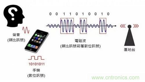 盤點通信系統(tǒng)中的射頻技術，讓你一次就看懂！