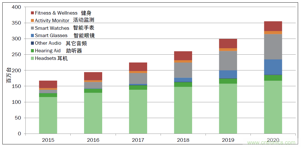用這套完整方案真的可做任何可穿戴設(shè)計(jì)？