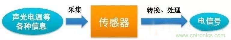 三六九軸傳感器究竟是什么？讓無(wú)人機(jī)、機(jī)器人、VR都離不開(kāi)它