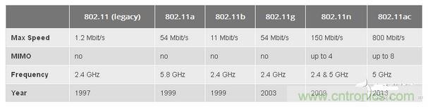 802.11是什么含義？