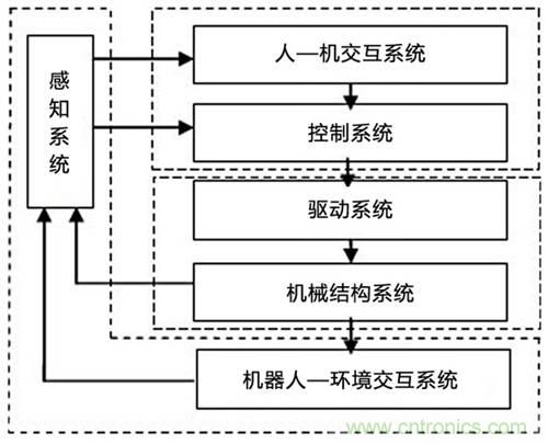 3種完整的智能機(jī)器人解決方案，任你選！