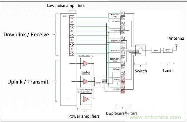針對低頻帶頻率(700-900MHz)的射頻前端架構(gòu)，從中可以看出射頻前端的復雜性。
