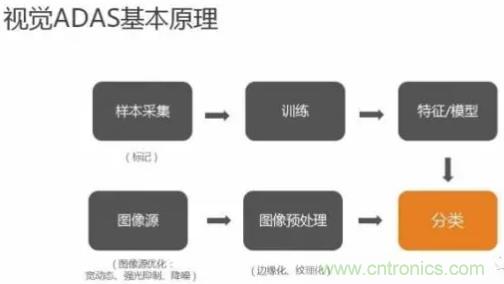 從硬件到算法，單目視覺ADAS背后有哪些技術(shù)原理及難點？