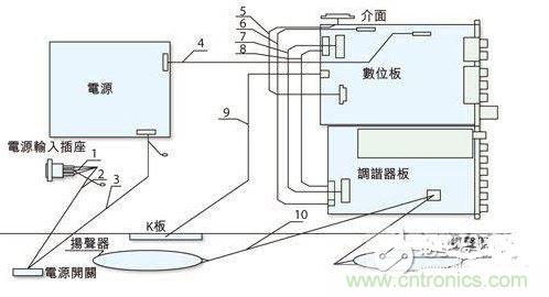 反映各個(gè)EMI關(guān)注點(diǎn)的某型號整機(jī)機(jī)內(nèi)裝配圖。