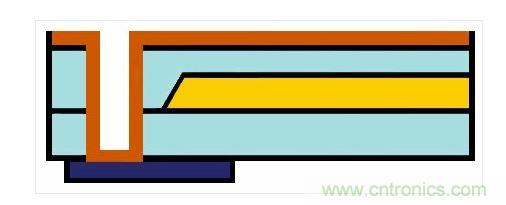 嵌入式光波導(dǎo)的樣子。藍(lán)色：主動(dòng)元件。橙色：電氣連接。黃色和淺藍(lán)色：波導(dǎo)和覆層