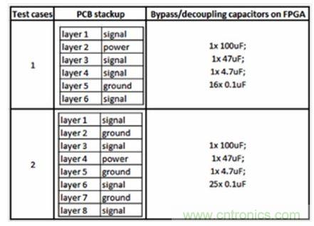 研究PCB去耦合對SSN和EMC影響的測試案例。