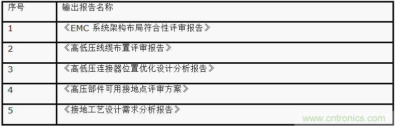 如何設(shè)計(jì)電動汽車的系統(tǒng)級EMC？