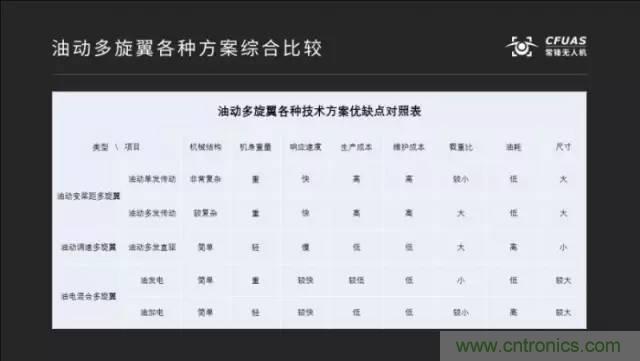 多旋翼無(wú)人機(jī)成最熱產(chǎn)品，各種方案比較和發(fā)展趨勢(shì)