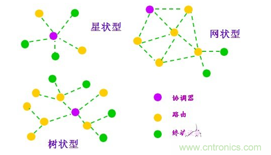  2、近距離無線傳輸