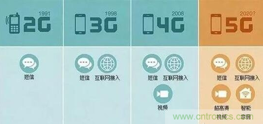 一、5G的發(fā)展歷程關(guān)鍵點(diǎn)