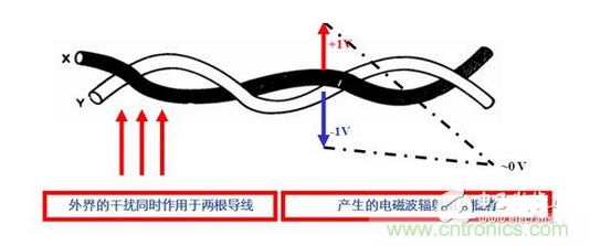 使用雙絞線，加大雙絞程度，屏蔽接地