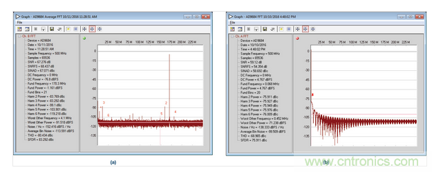  AD9684 ADC采樣的正常和異常FFT結(jié)果，采樣條件：500 MSPS，170.3 MHz，AIN = –1 dBFS。