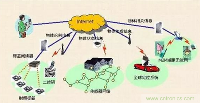 傳感器在物聯(lián)網(wǎng)行業(yè)中如何發(fā)揮潛能？