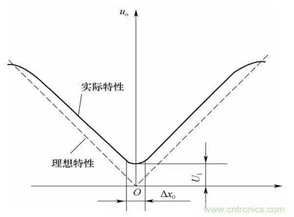基礎(chǔ)知識科普：什么是電感式傳感器？