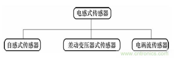 基礎(chǔ)知識科普：什么是電感式傳感器？
